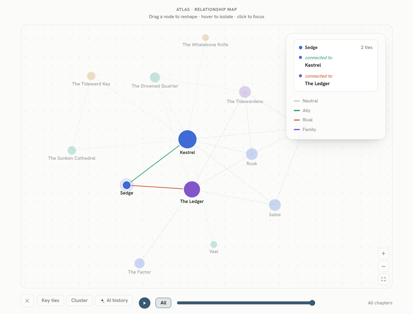 The relationship map: the cast drawn as a web, ties coloured by kind, with a chapter scrubber to replay them.