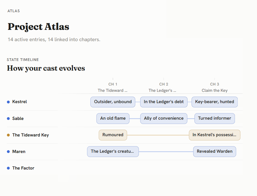 The state timeline: each character's states laid chapter against chapter, changes joined by a thread.